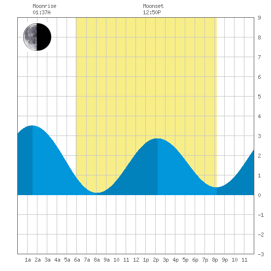 Morehead City tide chart for Thursday, May 30, 2024