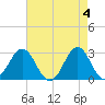 Morehead City tide chart for Saturday, May 4, 2024
