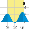 Morehead City tide chart for Sunday, May 5, 2024