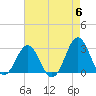 Morehead City tide chart for Monday, May 6, 2024