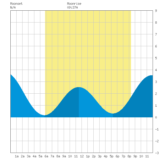 Morehead City tide chart for Monday, June 10, 2024