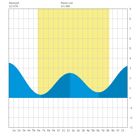 Morehead City tide chart for Tuesday, June 11, 2024