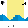 Morehead City tide chart for Friday, June 14, 2024