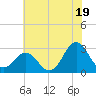 Morehead City tide chart for Wednesday, June 19, 2024