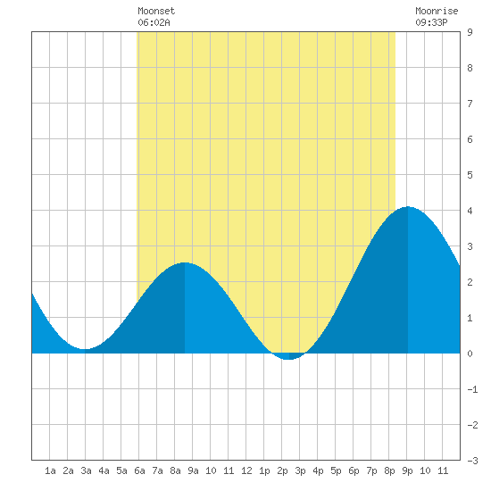 Morehead City tide chart for Saturday, June 22, 2024