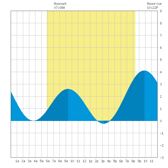 Morehead City tide chart for Sunday, June 23, 2024