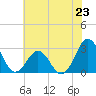 Morehead City tide chart for Sunday, June 23, 2024