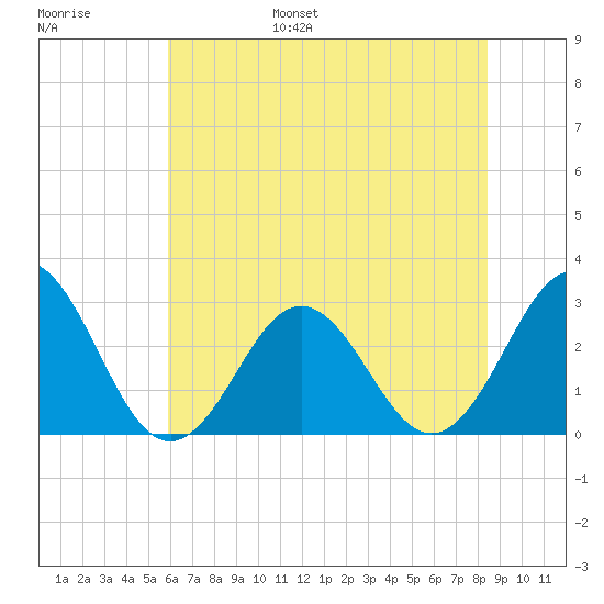 Morehead City tide chart for Wednesday, June 26, 2024