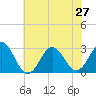 Morehead City tide chart for Thursday, June 27, 2024