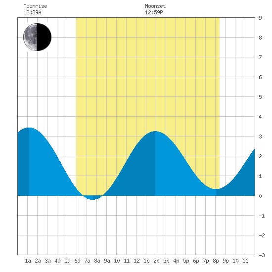 Morehead City tide chart for Friday, June 28, 2024