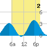 Morehead City tide chart for Sunday, June 2, 2024