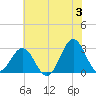 Morehead City tide chart for Monday, June 3, 2024
