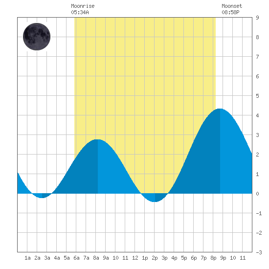 Morehead City tide chart for Thursday, June 6, 2024