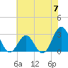 Morehead City tide chart for Friday, June 7, 2024