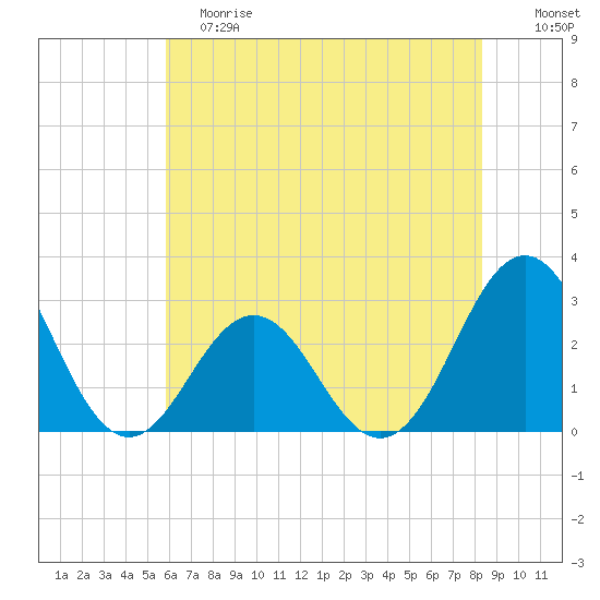 Morehead City tide chart for Saturday, June 8, 2024
