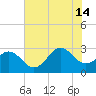 Morehead City tide chart for Sunday, July 14, 2024
