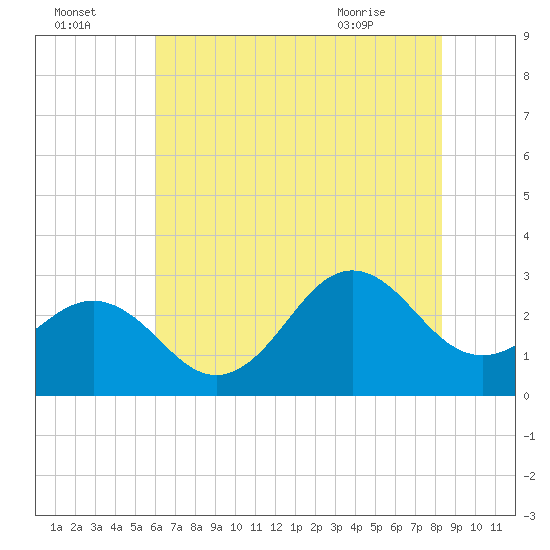 Morehead City tide chart for Monday, July 15, 2024