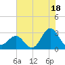 Morehead City tide chart for Thursday, July 18, 2024