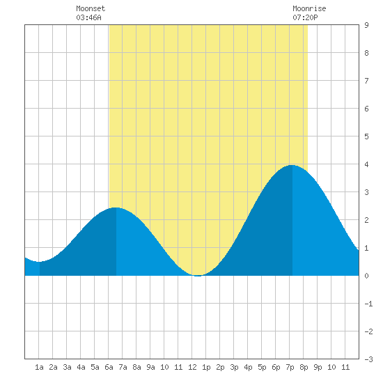 Morehead City tide chart for Friday, July 19, 2024