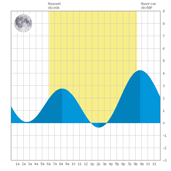 Morehead City tide chart for Sunday, July 21, 2024