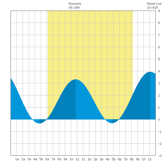 Morehead City tide chart for Wednesday, July 24, 2024