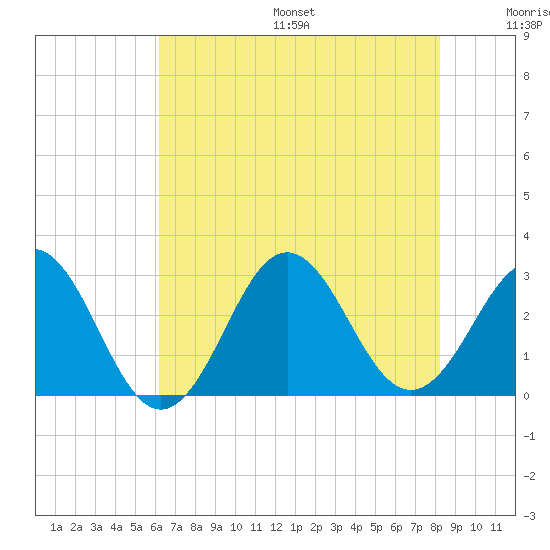 Morehead City tide chart for Friday, July 26, 2024