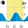 Morehead City tide chart for Saturday, July 27, 2024