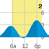 Morehead City tide chart for Tuesday, July 2, 2024
