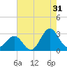 Morehead City tide chart for Wednesday, July 31, 2024