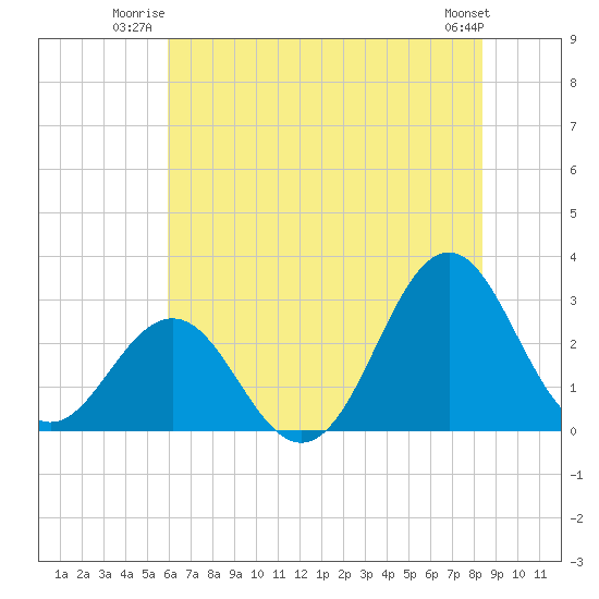 Morehead City tide chart for Wednesday, July 3, 2024