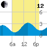 Morehead City tide chart for Monday, August 12, 2024