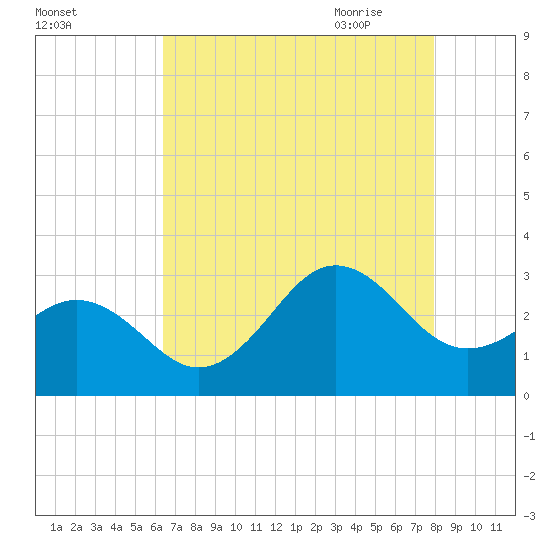 Morehead City tide chart for Tuesday, August 13, 2024
