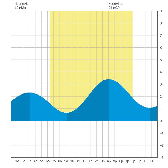 Morehead City tide chart for Wednesday, August 14, 2024
