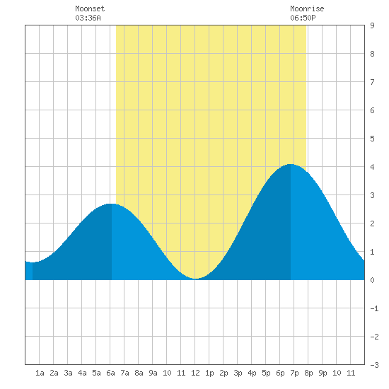 Morehead City tide chart for Saturday, August 17, 2024