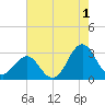 Morehead City tide chart for Thursday, August 1, 2024