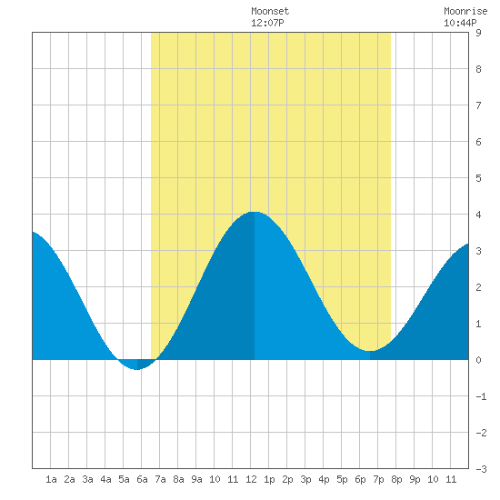 Morehead City tide chart for Saturday, August 24, 2024
