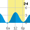 Morehead City tide chart for Saturday, August 24, 2024