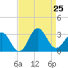 Morehead City tide chart for Sunday, August 25, 2024