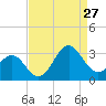 Morehead City tide chart for Tuesday, August 27, 2024