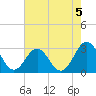 Morehead City tide chart for Monday, August 5, 2024