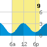 Morehead City tide chart for Friday, August 9, 2024