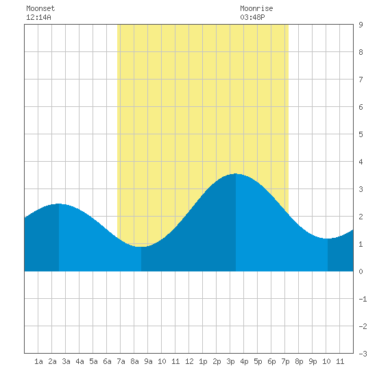 Morehead City tide chart for Thursday, September 12, 2024