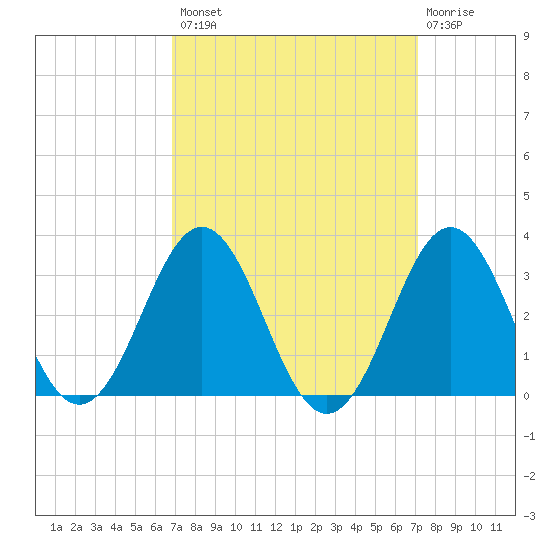 Morehead City tide chart for Wednesday, September 18, 2024