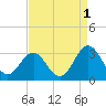 Morehead City tide chart for Sunday, September 1, 2024
