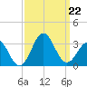 Morehead City tide chart for Sunday, September 22, 2024