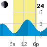 Morehead City tide chart for Tuesday, September 24, 2024