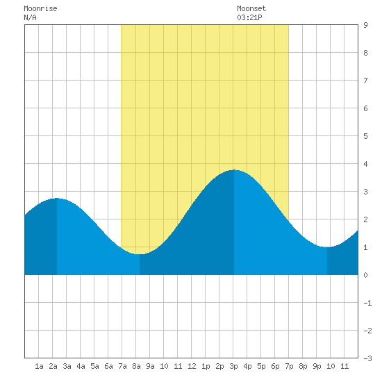 Morehead City tide chart for Wednesday, September 25, 2024