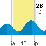 Morehead City tide chart for Thursday, September 26, 2024