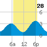 Morehead City tide chart for Saturday, September 28, 2024