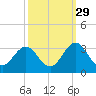 Morehead City tide chart for Sunday, September 29, 2024